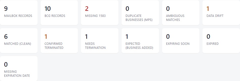 The summary numbers for a demo store: 2 Missing 1583, 1 Data drift, 6 Matched (clean).